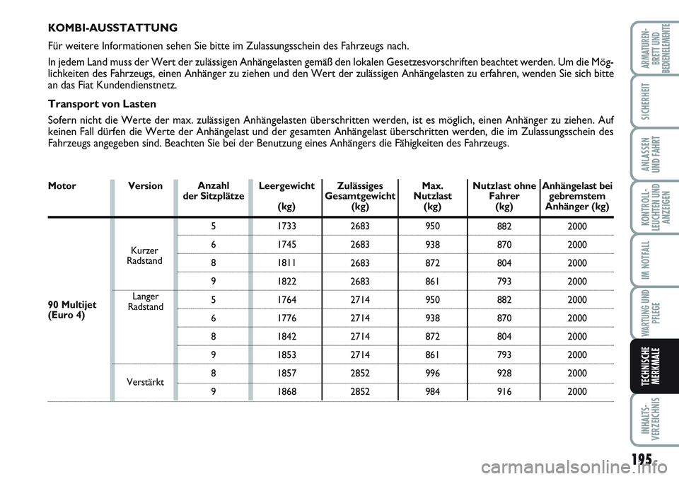 FIAT SCUDO 2012 Betriebsanleitung (in German) 195
KONTROLL-
LEUCHTEN UND
ANZEIGEN
INHALTS-
VERZEICHNIS
ARMATUREN-
BRETT UND
BEDIENELEMENTE
SICHERHEIT
ANLASSEN
UND FAHRT
IM NOTFALL
WARTUNG UND
PFLEGE
TECHNISCHE
MERKMALE
KOMBI-AUSSTATTUNG
Für weit FIAT SCUDO 2012 Betriebsanleitung (in German) 195
KONTROLL-
LEUCHTEN UND
ANZEIGEN
INHALTS-
VERZEICHNIS
ARMATUREN-
BRETT UND
BEDIENELEMENTE
SICHERHEIT
ANLASSEN
UND FAHRT
IM NOTFALL
WARTUNG UND
PFLEGE
TECHNISCHE
MERKMALE
KOMBI-AUSSTATTUNG
Für weit