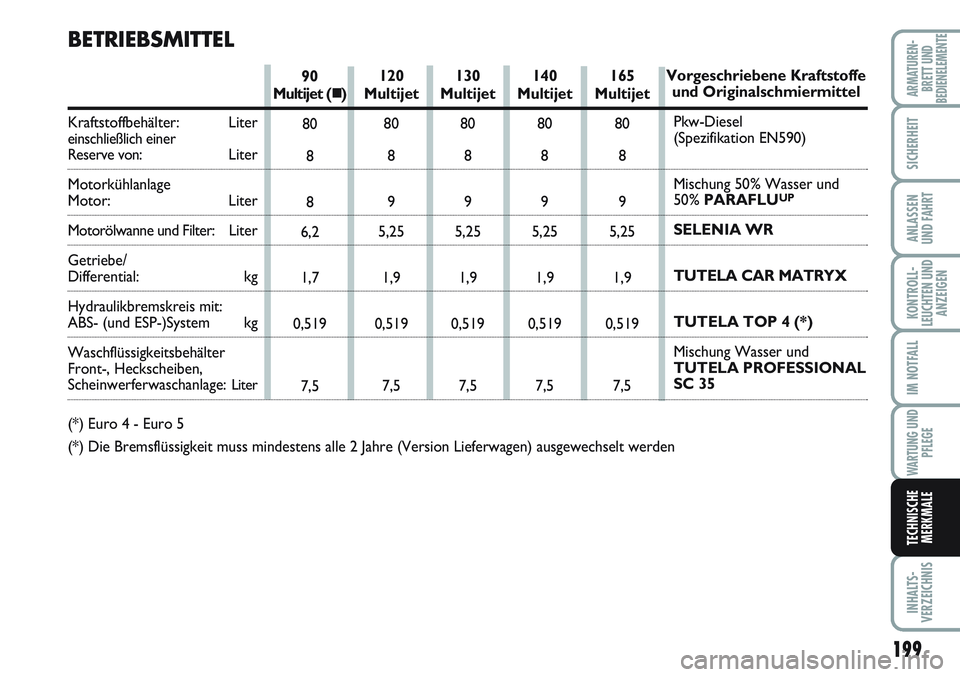 FIAT SCUDO 2012 Betriebsanleitung (in German) 199
KONTROLL-
LEUCHTEN UND
ANZEIGEN
INHALTS-
VERZEICHNIS
ARMATUREN-
BRETT UND
BEDIENELEMENTE
SICHERHEIT
ANLASSEN
UND FAHRT
IM NOTFALL
WARTUNG UND
PFLEGE
TECHNISCHE
MERKMALE
120
Multijet
80
8
9
5,25 FIAT SCUDO 2012 Betriebsanleitung (in German) 199
KONTROLL-
LEUCHTEN UND
ANZEIGEN
INHALTS-
VERZEICHNIS
ARMATUREN-
BRETT UND
BEDIENELEMENTE
SICHERHEIT
ANLASSEN
UND FAHRT
IM NOTFALL
WARTUNG UND
PFLEGE
TECHNISCHE
MERKMALE
120
Multijet
80
8
9
5,25