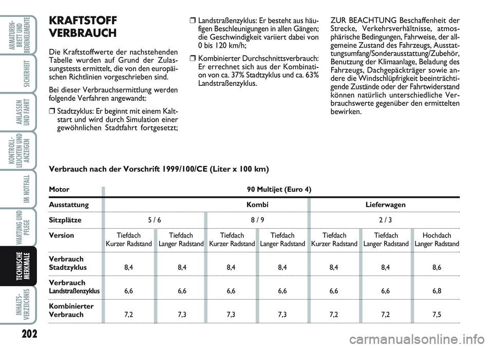 FIAT SCUDO 2012 Betriebsanleitung (in German) 202
KONTROLL-
LEUCHTEN UND
ANZEIGEN
INHALTS-
VERZEICHNIS
ARMATUREN-
BRETT UND
BEDIENELEMENTE
SICHERHEIT
ANLASSEN
UND FAHRT
IM NOTFALL
WARTUNG UND
PFLEGE
TECHNISCHE
MERKMALE
❒Landstraßenzyklus: Er b FIAT SCUDO 2012 Betriebsanleitung (in German) 202
KONTROLL-
LEUCHTEN UND
ANZEIGEN
INHALTS-
VERZEICHNIS
ARMATUREN-
BRETT UND
BEDIENELEMENTE
SICHERHEIT
ANLASSEN
UND FAHRT
IM NOTFALL
WARTUNG UND
PFLEGE
TECHNISCHE
MERKMALE
❒Landstraßenzyklus: Er b