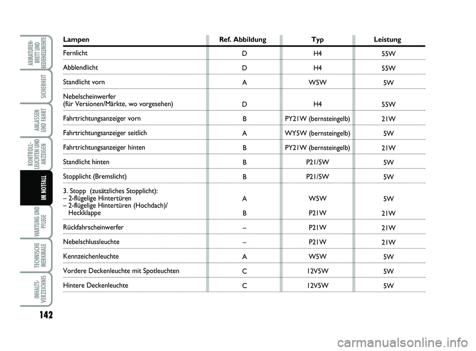 FIAT SCUDO 2013  Betriebsanleitung (in German) 142
KONTROLL-
LEUCHTEN UND
ANZEIGEN
WARTUNG UND
PFLEGE
TECHNISCHE
MERKMALE
INHALTS-
VERZEICHNIS
ARMATUREN-
BRETT UND
BEDIENELEMENTE
SICHERHEIT
ANLASSEN 
UND FAHRT
IM NOTFALL
Lampen Ref. Abbildung Typ 