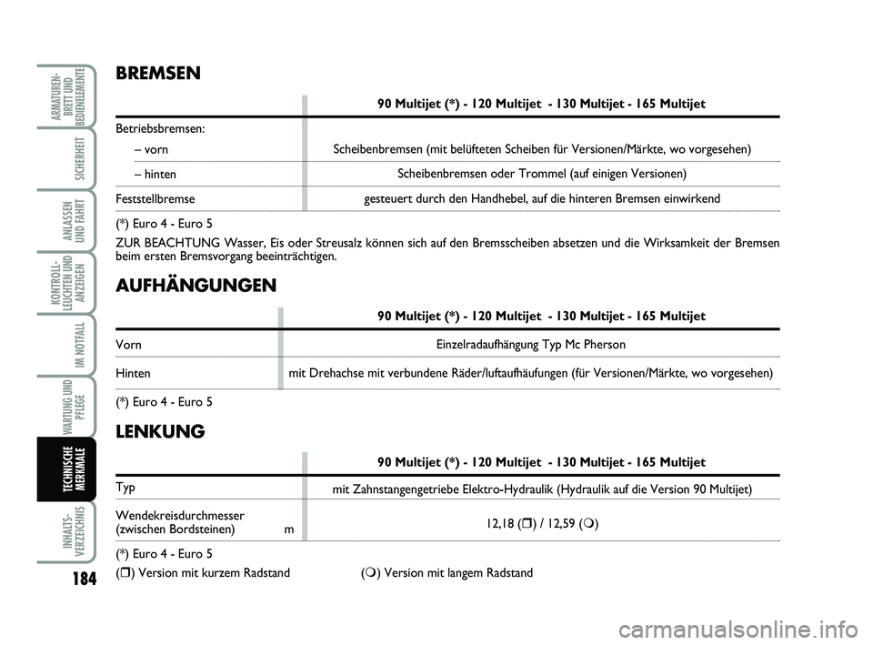 FIAT SCUDO 2013 Betriebsanleitung (in German) 184
KONTROLL-
LEUCHTEN UND
ANZEIGEN
INHALTS-
VERZEICHNIS
ARMATUREN-
BRETT UND
BEDIENELEMENTE
SICHERHEIT
ANLASSEN
UND FAHRT
IM NOTFALL
WARTUNG UND
PFLEGE
TECHNISCHE
MERKMALE
AUFHÄNGUNGEN
90 Multijet FIAT SCUDO 2013 Betriebsanleitung (in German) 184
KONTROLL-
LEUCHTEN UND
ANZEIGEN
INHALTS-
VERZEICHNIS
ARMATUREN-
BRETT UND
BEDIENELEMENTE
SICHERHEIT
ANLASSEN
UND FAHRT
IM NOTFALL
WARTUNG UND
PFLEGE
TECHNISCHE
MERKMALE
AUFHÄNGUNGEN
90 Multijet