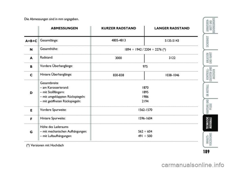 FIAT SCUDO 2013  Betriebsanleitung (in German) 189
KONTROLL-
LEUCHTEN UND
ANZEIGEN
INHALTS-
VERZEICHNIS
ARMATUREN-
BRETT UND
BEDIENELEMENTE
SICHERHEIT
ANLASSEN
UND FAHRT
IM NOTFALL
WARTUNG UND
PFLEGE
TECHNISCHE
MERKMALE
Die Abmessungen sind in mm 