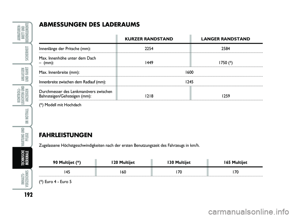 FIAT SCUDO 2013  Betriebsanleitung (in German) 192
KONTROLL-
LEUCHTEN UND
ANZEIGEN
INHALTS-
VERZEICHNIS
ARMATUREN-
BRETT UND
BEDIENELEMENTE
SICHERHEIT
ANLASSEN 
UND FAHRT
IM NOTFALL
WARTUNG UND
PFLEGE
TECHNISCHE
MERKMALE
FAHRLEISTUNGEN
Zugelassene