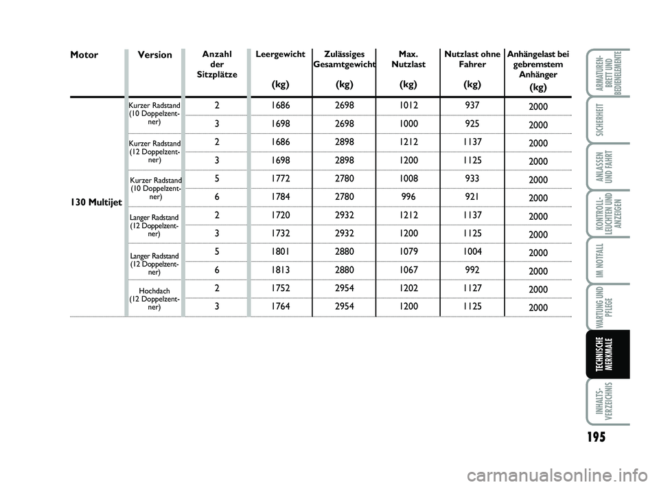 FIAT SCUDO 2013  Betriebsanleitung (in German) 195
KONTROLL-
LEUCHTEN UND
ANZEIGEN
INHALTS-
VERZEICHNIS
ARMATUREN-
BRETT UND
BEDIENELEMENTE
SICHERHEIT
ANLASSEN
UND FAHRT
IM NOTFALL
WARTUNG UND
PFLEGE
TECHNISCHE
MERKMALE
Langer Radstand
(12 Doppelz