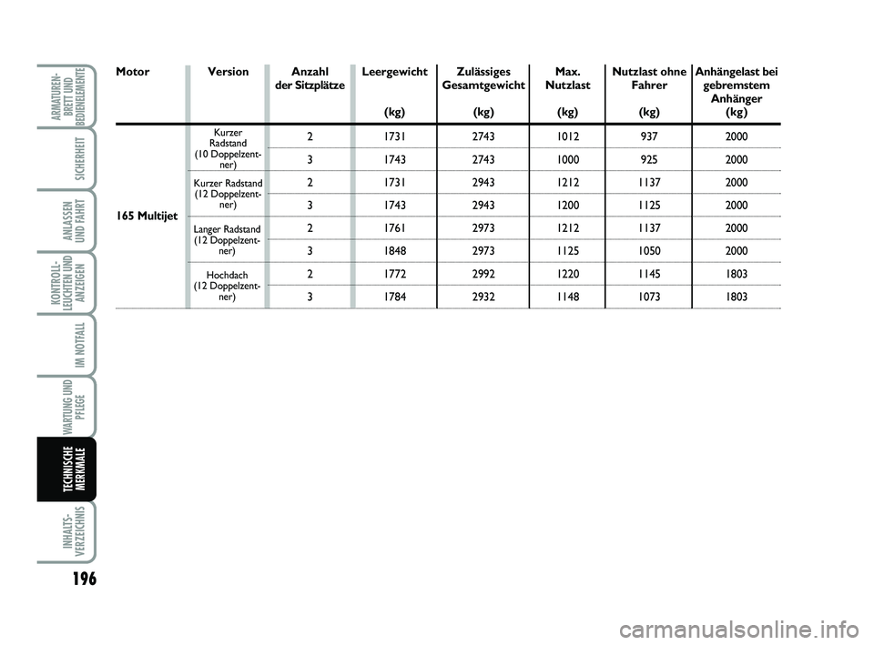 FIAT SCUDO 2013  Betriebsanleitung (in German) 196
KONTROLL-
LEUCHTEN UND
ANZEIGEN
INHALTS-
VERZEICHNIS
ARMATUREN-
BRETT UND
BEDIENELEMENTE
SICHERHEIT
ANLASSEN 
UND FAHRT
IM NOTFALL
WARTUNG UND
PFLEGE
TECHNISCHE
MERKMALE
MotorAnhängelast bei
gebr