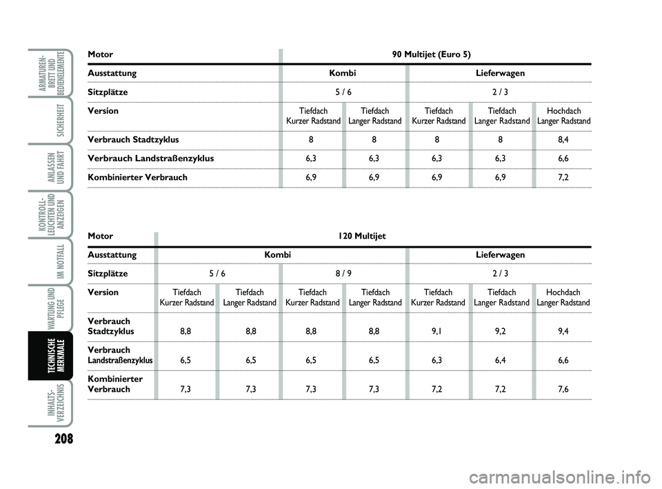 FIAT SCUDO 2013  Betriebsanleitung (in German) 208
KONTROLL-
LEUCHTEN UND
ANZEIGEN
INHALTS-
VERZEICHNIS
ARMATUREN-
BRETT UND
BEDIENELEMENTE
SICHERHEIT
ANLASSEN 
UND FAHRT
IM NOTFALL
WARTUNG UND
PFLEGE
TECHNISCHE
MERKMALE
Motor90 Multijet (Euro 5)
