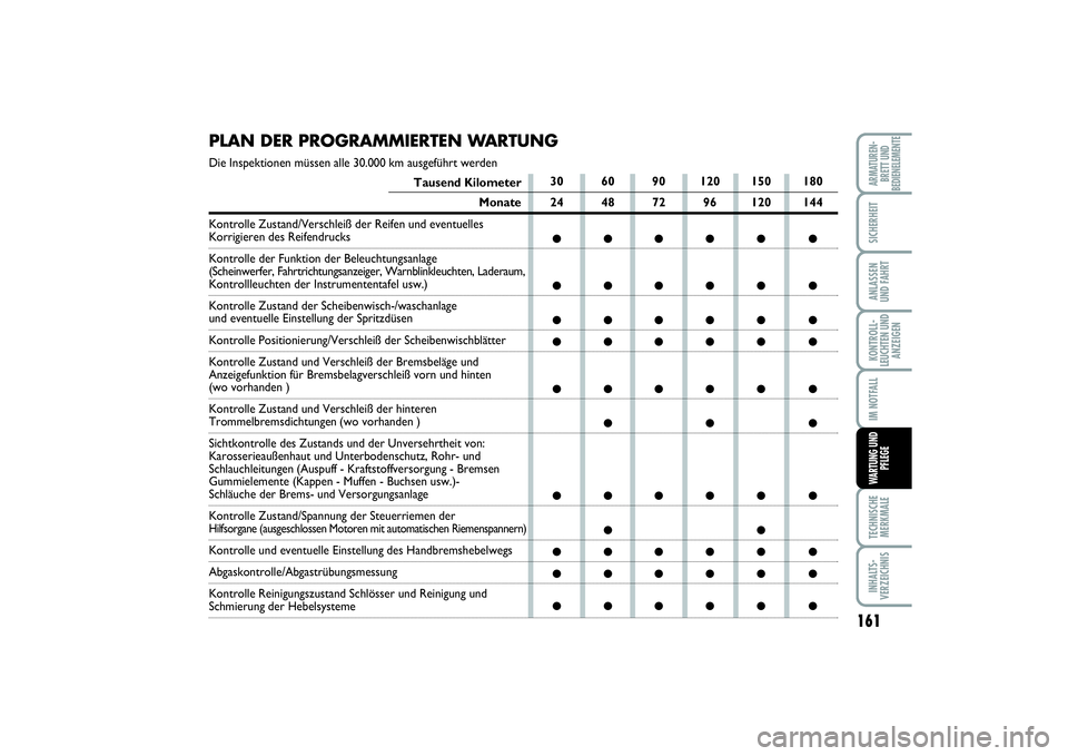 FIAT SCUDO 2016 Betriebsanleitung (in German) 161
KONTROLL-
LEUCHTEN UND
ANZEIGENTECHNISCHE
MERKMALEINHALTS-
VERZEICHNISARMATUREN-
BRETT UND
BEDIENELEMENTESICHERHEITANLASSEN
UND FAHRTIM NOTFALLWARTUNG UND
PFLEGE
30 60 90 120 150 180
24 48 72 96 1 FIAT SCUDO 2016 Betriebsanleitung (in German) 161
KONTROLL-
LEUCHTEN UND
ANZEIGENTECHNISCHE
MERKMALEINHALTS-
VERZEICHNISARMATUREN-
BRETT UND
BEDIENELEMENTESICHERHEITANLASSEN
UND FAHRTIM NOTFALLWARTUNG UND
PFLEGE
30 60 90 120 150 180
24 48 72 96 1