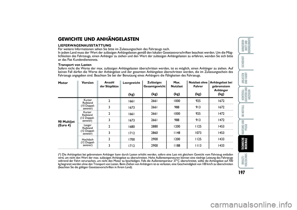 FIAT SCUDO 2016  Betriebsanleitung (in German) 197
KONTROLL-
LEUCHTEN UND
ANZEIGENINHALTS-
VERZEICHNISARMATUREN-
BRETT UND
BEDIENELEMENTESICHERHEITANLASSEN
UND FAHRTIM NOTFALLWARTUNG UND
PFLEGETECHNISCHE
MERKMALE
GEWICHTE UND ANHÄNGELASTENLIEFERW
