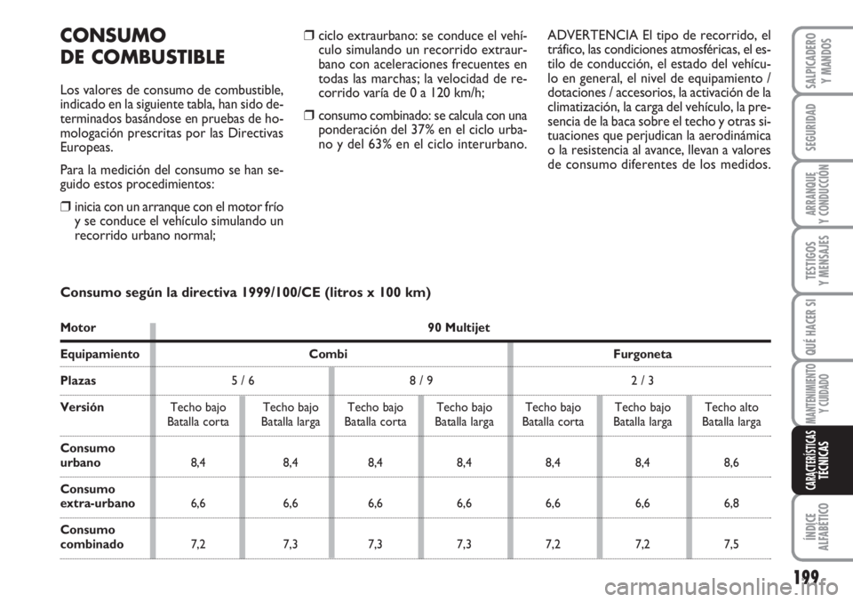 FIAT SCUDO 2011 Manual de Empleo y Cuidado (in Spanish) 199
SEGURIDAD
ARRANQUE
Y CONDUCCIÓN
TESTIGOS
Y MENSAJES
QUÉ HACER SI
MANTENIMIENTO
Y CUIDADO
ÍNDICE
ALFABÉTICO
SALPICADERO
Y MANDOS
CARACTERÍSTICASTÉCNICAS
❒ciclo extraurbano: se conduce el ve FIAT SCUDO 2011 Manual de Empleo y Cuidado (in Spanish) 199
SEGURIDAD
ARRANQUE
Y CONDUCCIÓN
TESTIGOS
Y MENSAJES
QUÉ HACER SI
MANTENIMIENTO
Y CUIDADO
ÍNDICE
ALFABÉTICO
SALPICADERO
Y MANDOS
CARACTERÍSTICASTÉCNICAS
❒ciclo extraurbano: se conduce el ve