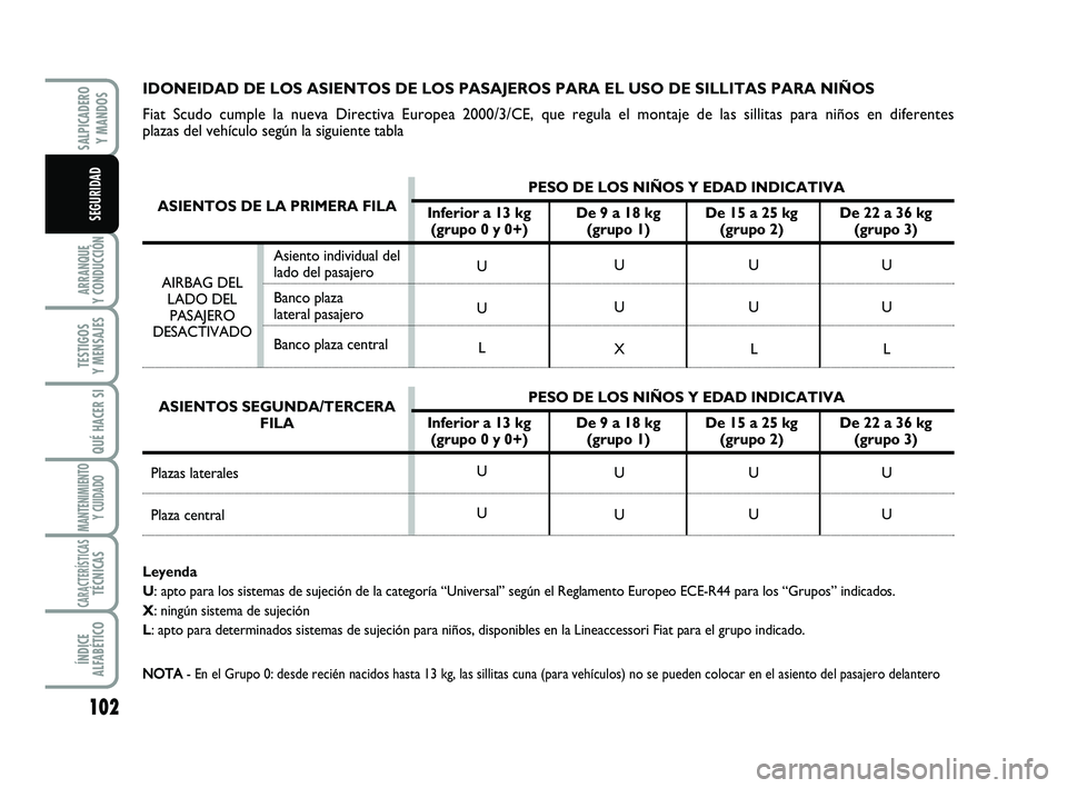 FIAT SCUDO 2013 Manual de Empleo y Cuidado (in Spanish) 102
ARRANQUE
Y CONDUCCIÓN
TESTIGOS
Y MENSAJES
QUÉ HACER SI
MANTENIMIENTO
Y CUIDADO
CARACTERÍSTICASTÉCNICAS
ÍNDICE
ALFABÉTICO
SALPICADERO
Y MANDOS
SEGURIDAD
IDONEIDAD DE LOS ASIENTOS DE LOS P FIAT SCUDO 2013 Manual de Empleo y Cuidado (in Spanish) 102
ARRANQUE
Y CONDUCCIÓN
TESTIGOS
Y MENSAJES
QUÉ HACER SI
MANTENIMIENTO
Y CUIDADO
CARACTERÍSTICASTÉCNICAS
ÍNDICE
ALFABÉTICO
SALPICADERO
Y MANDOS
SEGURIDAD
IDONEIDAD DE LOS ASIENTOS DE LOS P