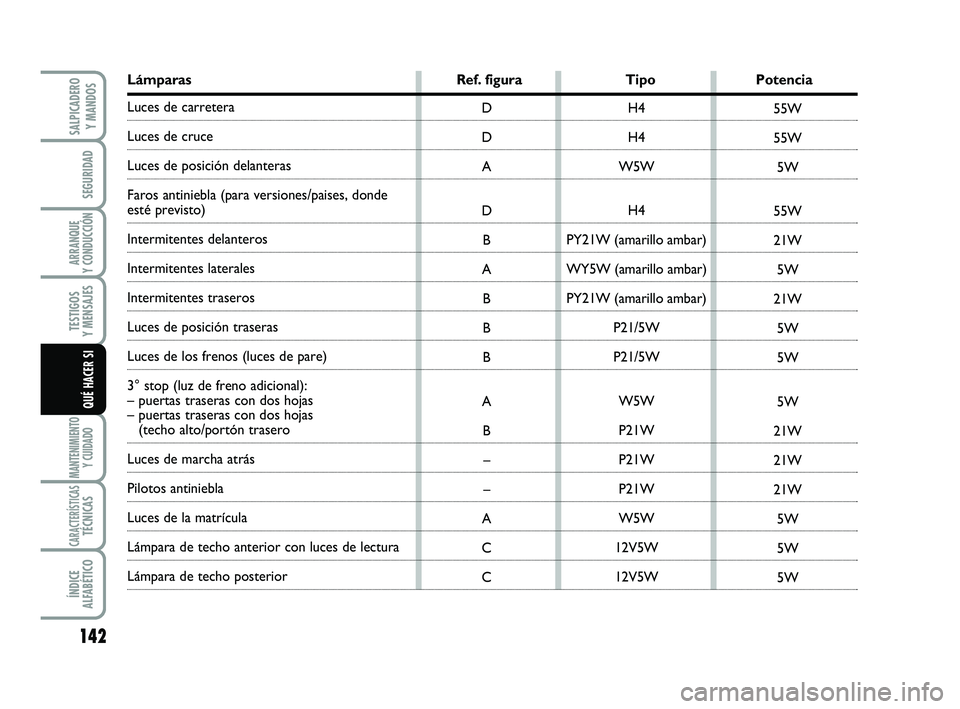 FIAT SCUDO 2013 Manual de Empleo y Cuidado (in Spanish) 142
SEGURIDAD
ARRANQUE
Y CONDUCCIÓN
TESTIGOS
Y MENSAJES
MANTENIMIENTO
Y CUIDADO
CARACTERÍSTICASTÉCNICAS
ÍNDICE
ALFABÉTICO
SALPICADERO
Y MANDOS
QUÉ HACER SI
Lámparas Ref. figura Tipo Potenci FIAT SCUDO 2013 Manual de Empleo y Cuidado (in Spanish) 142
SEGURIDAD
ARRANQUE
Y CONDUCCIÓN
TESTIGOS
Y MENSAJES
MANTENIMIENTO
Y CUIDADO
CARACTERÍSTICASTÉCNICAS
ÍNDICE
ALFABÉTICO
SALPICADERO
Y MANDOS
QUÉ HACER SI
Lámparas Ref. figura Tipo Potenci