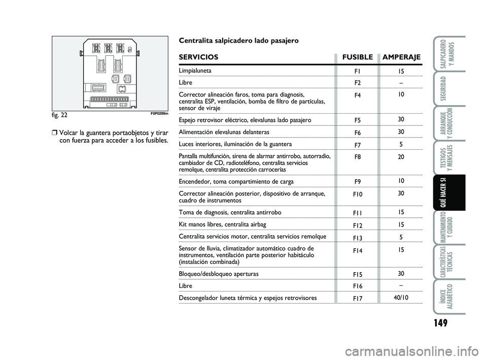 FIAT SCUDO 2013  Manual de Empleo y Cuidado (in Spanish) 149
SEGURIDAD
ARRANQUE 
Y CONDUCCIÓN
TESTIGOS 
Y MENSAJES
MANTENIMIENTO
Y CUIDADO
CARACTERÍSTICASTÉCNICAS
ÍNDICE 
ALFABÉTICO
SALPICADERO 
Y MANDOS
QUÉ HACER SI
fig. 22F0P0299m
F1
F2
F4
F5
F6
F7
