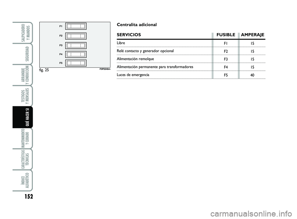 FIAT SCUDO 2013  Manual de Empleo y Cuidado (in Spanish) 152
SEGURIDAD
ARRANQUE 
Y CONDUCCIÓN
TESTIGOS 
Y MENSAJES
MANTENIMIENTO
Y CUIDADO
CARACTERÍSTICASTÉCNICAS
ÍNDICE 
ALFABÉTICO
SALPICADERO 
Y MANDOS
QUÉ HACER SI
fig. 25
F1
F2
F3
F4
F5
F0P0246m
F1