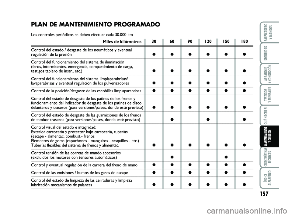 FIAT SCUDO 2013 Manual de Empleo y Cuidado (in Spanish) 157
SEGURIDAD
ARRANQUE
Y CONDUCCIÓN
TESTIGOS
Y MENSAJES
CARACTERÍSTICASTÉCNICAS
ÍNDICE
ALFABÉTICO
SALPICADERO
Y MANDOS
QUÉ HACER SI
MANTENIMIENTO
Y CUIDADO
30 60 90 120 150 180
●●●● FIAT SCUDO 2013 Manual de Empleo y Cuidado (in Spanish) 157
SEGURIDAD
ARRANQUE
Y CONDUCCIÓN
TESTIGOS
Y MENSAJES
CARACTERÍSTICASTÉCNICAS
ÍNDICE
ALFABÉTICO
SALPICADERO
Y MANDOS
QUÉ HACER SI
MANTENIMIENTO
Y CUIDADO
30 60 90 120 150 180
●●●●