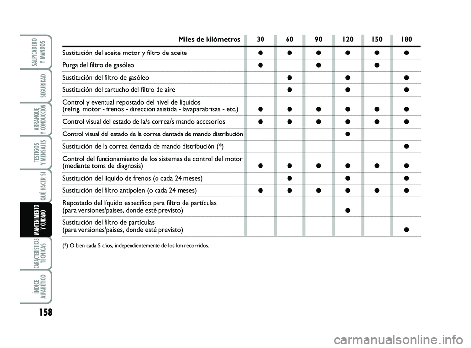 FIAT SCUDO 2013 Manual de Empleo y Cuidado (in Spanish) 158
SEGURIDAD
ARRANQUE
Y CONDUCCIÓN
TESTIGOS
Y MENSAJES
CARACTERÍSTICASTÉCNICAS
ÍNDICE
ALFABÉTICO
SALPICADERO
Y MANDOS
QUÉ HACER SI
MANTENIMIENTO
Y CUIDADO
30 60 90 120 150 180
●●●● FIAT SCUDO 2013 Manual de Empleo y Cuidado (in Spanish) 158
SEGURIDAD
ARRANQUE
Y CONDUCCIÓN
TESTIGOS
Y MENSAJES
CARACTERÍSTICASTÉCNICAS
ÍNDICE
ALFABÉTICO
SALPICADERO
Y MANDOS
QUÉ HACER SI
MANTENIMIENTO
Y CUIDADO
30 60 90 120 150 180
●●●●