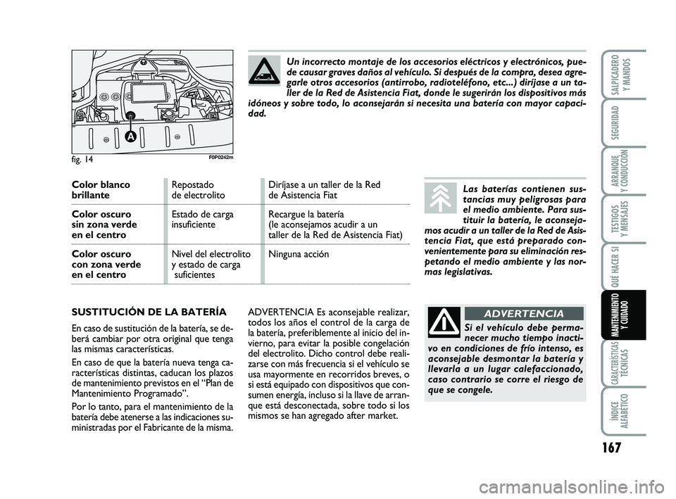 FIAT SCUDO 2013  Manual de Empleo y Cuidado (in Spanish) 167
SEGURIDAD
ARRANQUE 
Y CONDUCCIÓN
TESTIGOS 
Y MENSAJES
CARACTERÍSTICASTÉCNICAS
ÍNDICE 
ALFABÉTICO
SALPICADERO 
Y MANDOS
QUÉ HACER SI
MANTENIMIENTO
Y CUIDADO
ADVERTENCIA Es aconsejable realiza