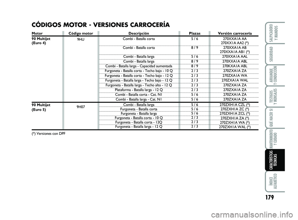FIAT SCUDO 2013 Manual de Empleo y Cuidado (in Spanish) Código motor
9HU
9H07
CÓDIGOS MOTOR - VERSIONES CARROCERÍA
Descripción
Combi - Batalla corta
Combi - Batalla corta
Combi - Batalla larga
Combi - Batalla larga
Combi - Batalla larga - Capacidad a FIAT SCUDO 2013 Manual de Empleo y Cuidado (in Spanish) Código motor
9HU
9H07
CÓDIGOS MOTOR - VERSIONES CARROCERÍA
Descripción
Combi - Batalla corta
Combi - Batalla corta
Combi - Batalla larga
Combi - Batalla larga
Combi - Batalla larga - Capacidad a