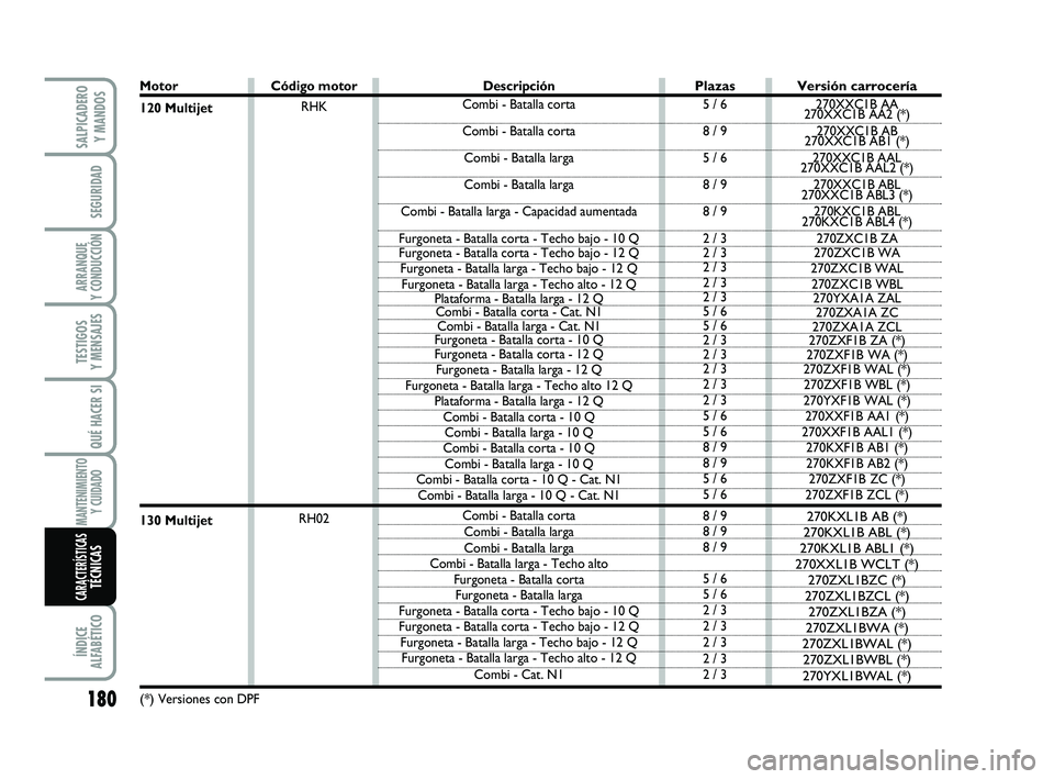 FIAT SCUDO 2013 Manual de Empleo y Cuidado (in Spanish) 180
SEGURIDAD
ARRANQUE
Y CONDUCCIÓN
TESTIGOS
Y MENSAJES
QUÉ HACER SI
MANTENIMIENTO
Y CUIDADO
ÍNDICE
ALFABÉTICO
SALPICADERO
Y MANDOS
CARACTERÍSTICASTÉCNICAS
Motor
120 Multijet
130 Multijet
(* FIAT SCUDO 2013 Manual de Empleo y Cuidado (in Spanish) 180
SEGURIDAD
ARRANQUE
Y CONDUCCIÓN
TESTIGOS
Y MENSAJES
QUÉ HACER SI
MANTENIMIENTO
Y CUIDADO
ÍNDICE
ALFABÉTICO
SALPICADERO
Y MANDOS
CARACTERÍSTICASTÉCNICAS
Motor
120 Multijet
130 Multijet
(*