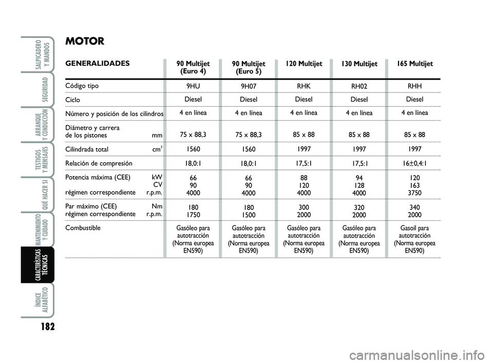 FIAT SCUDO 2013 Manual de Empleo y Cuidado (in Spanish) 182
SEGURIDAD
ARRANQUE
Y CONDUCCIÓN
TESTIGOS
Y MENSAJES
QUÉ HACER SI
MANTENIMIENTO
Y CUIDADO
ÍNDICE
ALFABÉTICO
SALPICADERO
Y MANDOS
CARACTERÍSTICASTÉCNICAS
90 Multijet
(Euro 4)
9HU
Diesel
4 FIAT SCUDO 2013 Manual de Empleo y Cuidado (in Spanish) 182
SEGURIDAD
ARRANQUE
Y CONDUCCIÓN
TESTIGOS
Y MENSAJES
QUÉ HACER SI
MANTENIMIENTO
Y CUIDADO
ÍNDICE
ALFABÉTICO
SALPICADERO
Y MANDOS
CARACTERÍSTICASTÉCNICAS
90 Multijet
(Euro 4)
9HU
Diesel
4