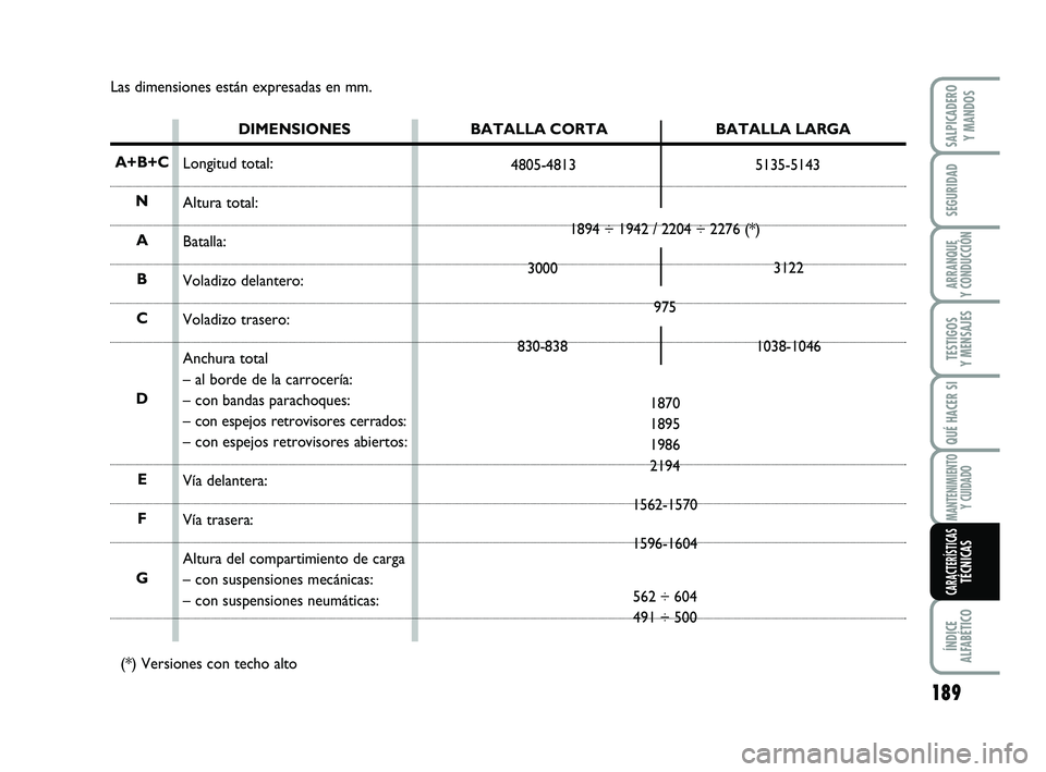 FIAT SCUDO 2013  Manual de Empleo y Cuidado (in Spanish) Las dimensiones están expresadas en mm.
DIMENSIONES
Longitud total:
Altura total:
Batalla:
Voladizo delantero:
Voladizo trasero:
Anchura total
– al borde de la carrocería:
– con bandas parachoqu