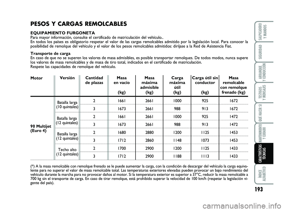 FIAT SCUDO 2013 Manual de Empleo y Cuidado (in Spanish) 193
SEGURIDAD
ARRANQUE
Y CONDUCCIÓN
TESTIGOS
Y MENSAJES
QUÉ HACER SI
MANTENIMIENTO
Y CUIDADO
ÍNDICE
ALFABÉTICO
SALPICADERO
Y MANDOS
CARACTERÍSTICASTÉCNICAS
PESOS Y CARGAS REMOLCABLES
EQUIPAM FIAT SCUDO 2013 Manual de Empleo y Cuidado (in Spanish) 193
SEGURIDAD
ARRANQUE
Y CONDUCCIÓN
TESTIGOS
Y MENSAJES
QUÉ HACER SI
MANTENIMIENTO
Y CUIDADO
ÍNDICE
ALFABÉTICO
SALPICADERO
Y MANDOS
CARACTERÍSTICASTÉCNICAS
PESOS Y CARGAS REMOLCABLES
EQUIPAM