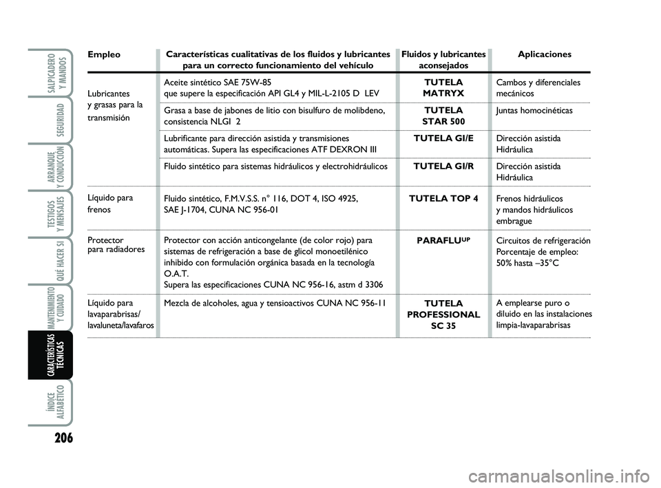 FIAT SCUDO 2013 Manual de Empleo y Cuidado (in Spanish) SALPICADERO
Y MANDOS
ÍNDICE
ALFABÉTICO
MANTENIMIENTO
Y CUIDADO
QUÉ HACER SI
TESTIGOS
Y MENSAJES
ARRANQUE
Y CONDUCCIÓN
SEGURIDAD
206
CARACTERÍSTICASTÉCNICAS
Empleo
Lubricantes
y grasas para l FIAT SCUDO 2013 Manual de Empleo y Cuidado (in Spanish) SALPICADERO
Y MANDOS
ÍNDICE
ALFABÉTICO
MANTENIMIENTO
Y CUIDADO
QUÉ HACER SI
TESTIGOS
Y MENSAJES
ARRANQUE
Y CONDUCCIÓN
SEGURIDAD
206
CARACTERÍSTICASTÉCNICAS
Empleo
Lubricantes
y grasas para l
