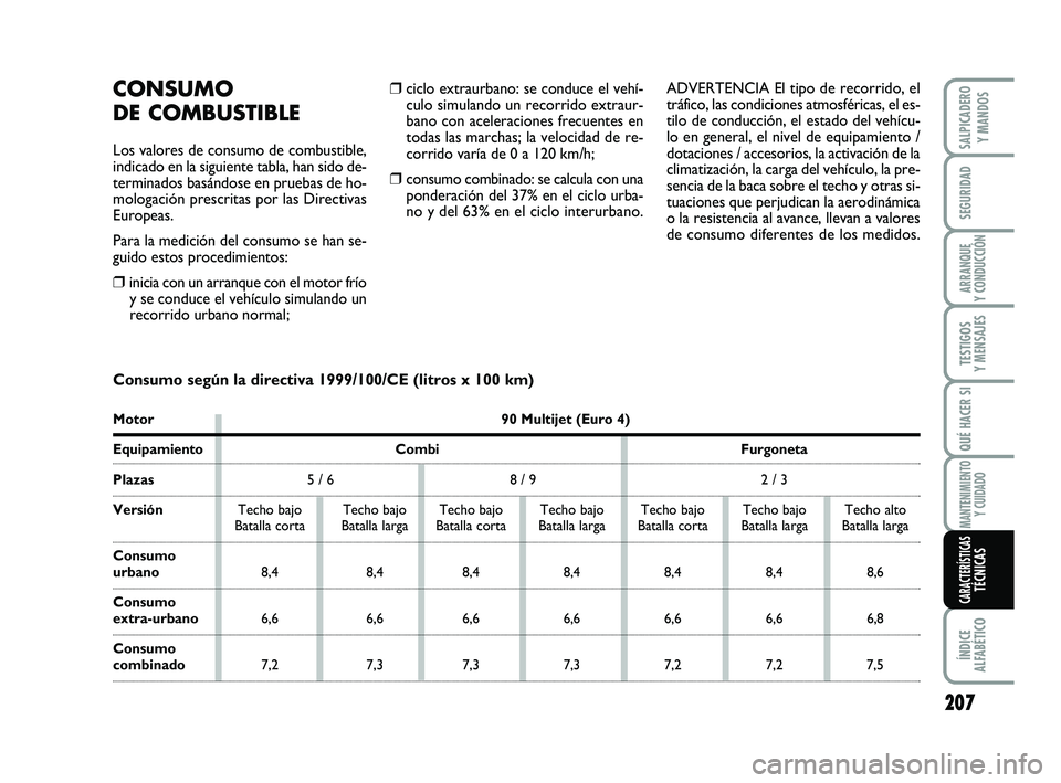 FIAT SCUDO 2013 Manual de Empleo y Cuidado (in Spanish) 207
SEGURIDAD
ARRANQUE
Y CONDUCCIÓN
TESTIGOS
Y MENSAJES
QUÉ HACER SI
MANTENIMIENTO
Y CUIDADO
ÍNDICE
ALFABÉTICO
SALPICADERO
Y MANDOS
CARACTERÍSTICASTÉCNICAS
❒ciclo extraurbano: se conduce e FIAT SCUDO 2013 Manual de Empleo y Cuidado (in Spanish) 207
SEGURIDAD
ARRANQUE
Y CONDUCCIÓN
TESTIGOS
Y MENSAJES
QUÉ HACER SI
MANTENIMIENTO
Y CUIDADO
ÍNDICE
ALFABÉTICO
SALPICADERO
Y MANDOS
CARACTERÍSTICASTÉCNICAS
❒ciclo extraurbano: se conduce e