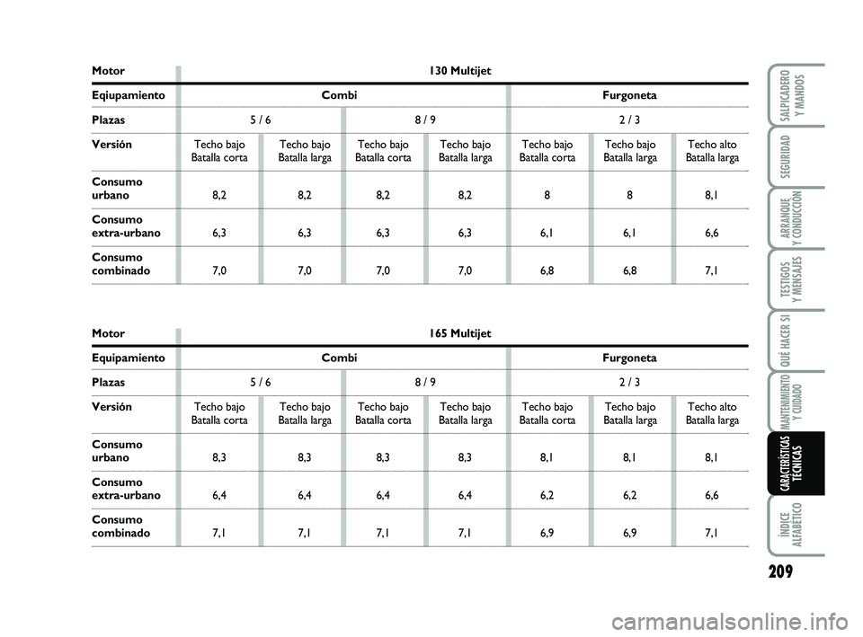 FIAT SCUDO 2013  Manual de Empleo y Cuidado (in Spanish) Motor 130 Multijet
Eqiupamiento Combi Furgoneta
Plazas5 / 6 8 / 9 2 / 3
VersiónTecho bajo Techo bajo  Techo bajo Techo bajo Techo bajo Techo bajo Techo alto
Batalla corta Batalla larga Batalla corta 