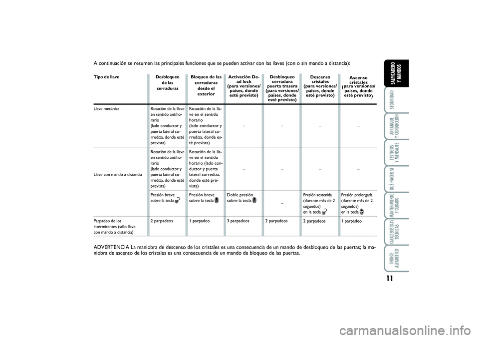 FIAT SCUDO 2014 Manual de Empleo y Cuidado (in Spanish) 11
SEGURIDADARRANQUE
Y CONDUCCIÓNTESTIGOS
Y MENSAJESQUÉ HACER SIMANTENIMIENTO
Y CUIDADOCARACTERÍSTICASTÉCNICASÍNDICE
ALFABÉTICOSALPICADERO
Y MANDOS
A continuación se resumen las principales FIAT SCUDO 2014 Manual de Empleo y Cuidado (in Spanish) 11
SEGURIDADARRANQUE
Y CONDUCCIÓNTESTIGOS
Y MENSAJESQUÉ HACER SIMANTENIMIENTO
Y CUIDADOCARACTERÍSTICASTÉCNICASÍNDICE
ALFABÉTICOSALPICADERO
Y MANDOS
A continuación se resumen las principales