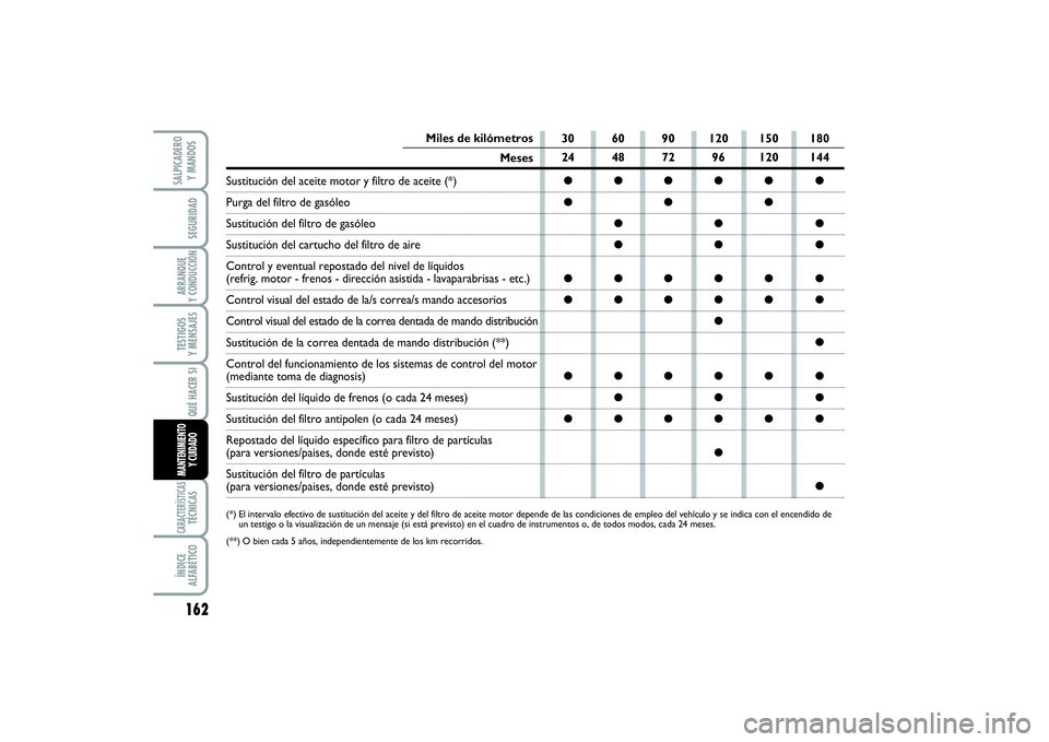 FIAT SCUDO 2014  Manual de Empleo y Cuidado (in Spanish) 162SEGURIDADARRANQUE 
Y CONDUCCIÓNTESTIGOS 
Y MENSAJESCARACTERÍSTICASTÉCNICASÍNDICE 
ALFABÉTICOSALPICADERO 
Y MANDOS
QUÉ HACER SIMANTENIMIENTO
Y CUIDADO
30 60 90 120 150 180
24 48 72 96 120 144
