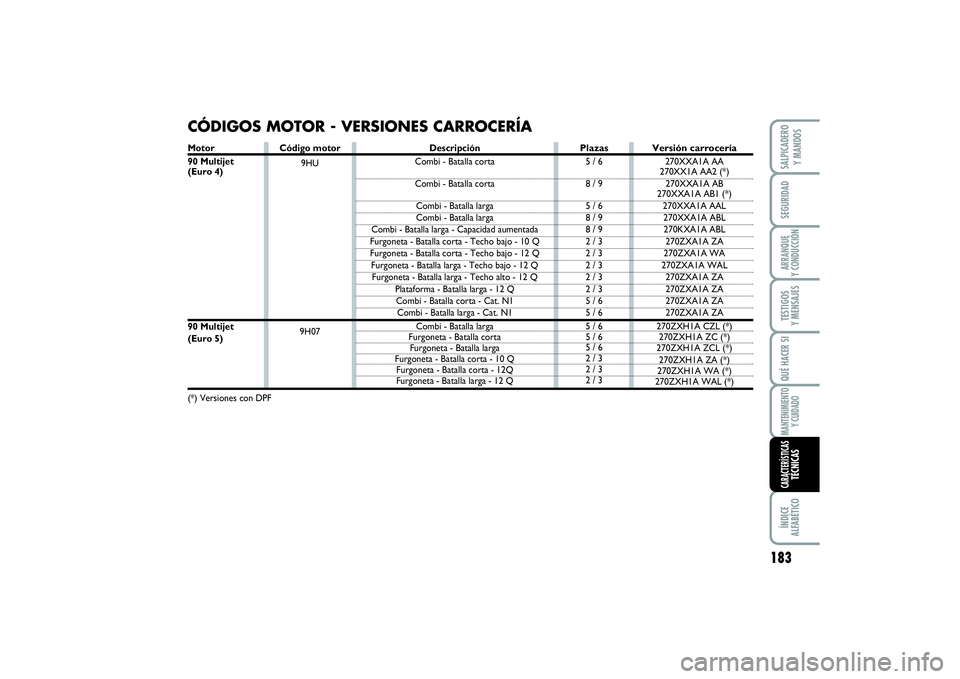 FIAT SCUDO 2014  Manual de Empleo y Cuidado (in Spanish) Código motor
9HU
9H07
CÓDIGOS MOTOR - VERSIONES CARROCERÍA
Descripción
Combi - Batalla corta
Combi - Batalla corta 
Combi - Batalla larga 
Combi - Batalla larga
Combi - Batalla larga - Capacidad a