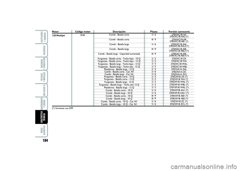 FIAT SCUDO 2014  Manual de Empleo y Cuidado (in Spanish) 184SEGURIDADARRANQUE 
Y CONDUCCIÓNTESTIGOS 
Y MENSAJESQUÉ HACER SIMANTENIMIENTO
Y CUIDADOÍNDICE 
ALFABÉTICOSALPICADERO 
Y MANDOSCARACTERÍSTICASTÉCNICAS
Motor
120 Multijet(*) 
Versiones con DPF
P