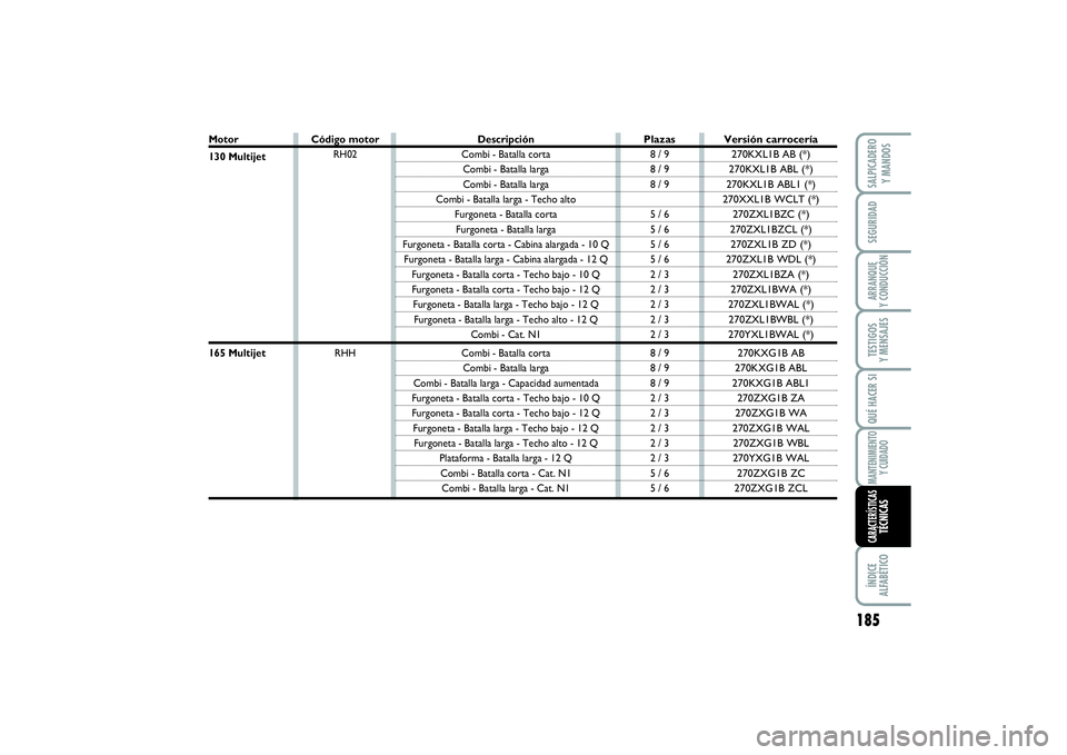 FIAT SCUDO 2014  Manual de Empleo y Cuidado (in Spanish) 185
SEGURIDADARRANQUE 
Y CONDUCCIÓNTESTIGOS 
Y MENSAJESQUÉ HACER SIMANTENIMIENTO
Y CUIDADOÍNDICE 
ALFABÉTICOSALPICADERO 
Y MANDOSCARACTERÍSTICASTÉCNICAS
Motor130 Multijet165 Multijet 
Plazas8 / 