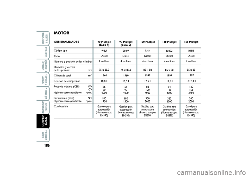 FIAT SCUDO 2014  Manual de Empleo y Cuidado (in Spanish) 186SEGURIDADARRANQUE 
Y CONDUCCIÓNTESTIGOS 
Y MENSAJESQUÉ HACER SIMANTENIMIENTO
Y CUIDADOÍNDICE 
ALFABÉTICOSALPICADERO 
Y MANDOSCARACTERÍSTICASTÉCNICAS
90 Multijet
(Euro 4)
9HU
Diesel
4 en líne