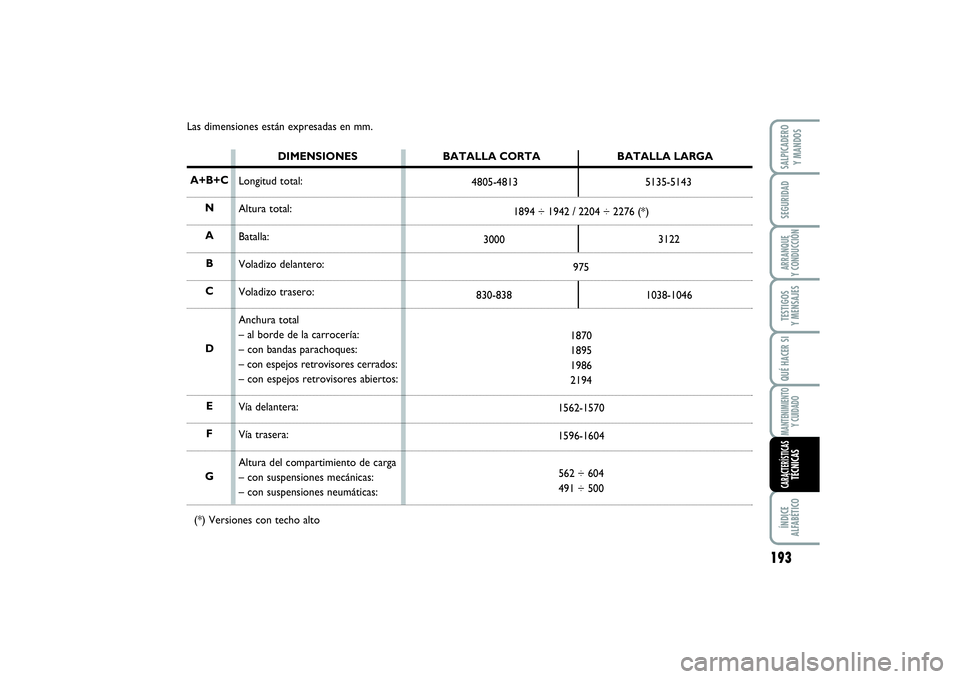 FIAT SCUDO 2014  Manual de Empleo y Cuidado (in Spanish) Las dimensiones están expresadas en mm.
DIMENSIONES
Longitud total:
Altura total:
Batalla:
Voladizo delantero:
Voladizo trasero:
Anchura total
– al borde de la carrocería:
– con bandas parachoqu