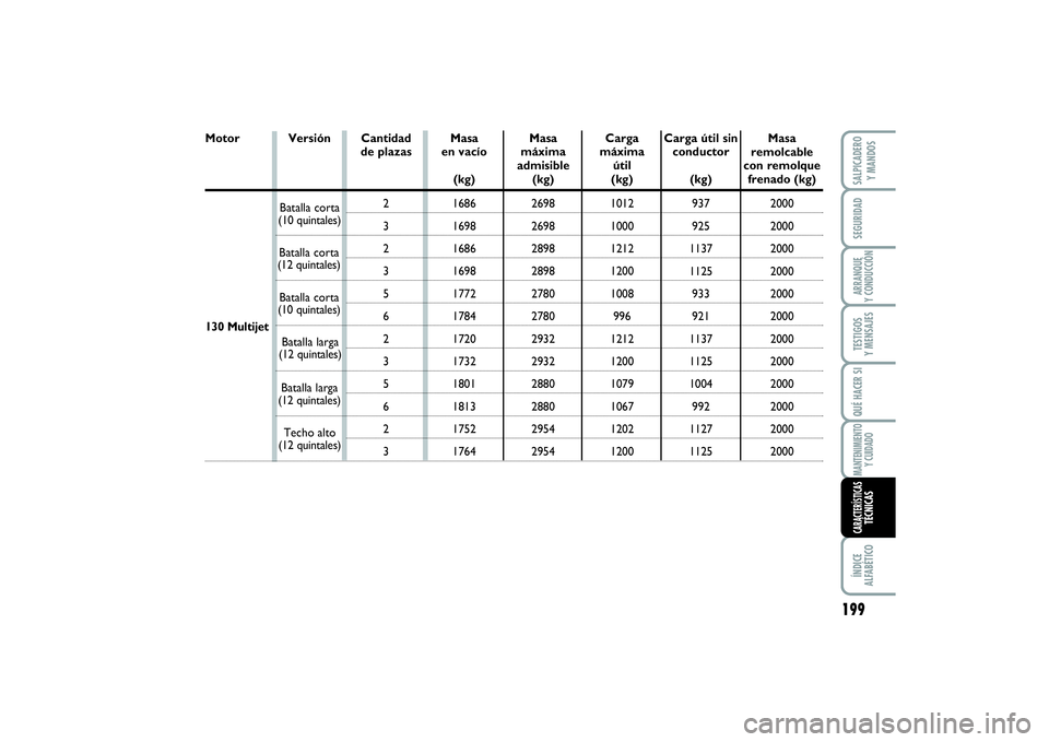 FIAT SCUDO 2014  Manual de Empleo y Cuidado (in Spanish) 199
SEGURIDADARRANQUE 
Y CONDUCCIÓNTESTIGOS 
Y MENSAJESQUÉ HACER SIMANTENIMIENTO
Y CUIDADOÍNDICE 
ALFABÉTICOSALPICADERO 
Y MANDOSCARACTERÍSTICASTÉCNICAS
130 MultijetMotor
Versión Cantidad 
de p