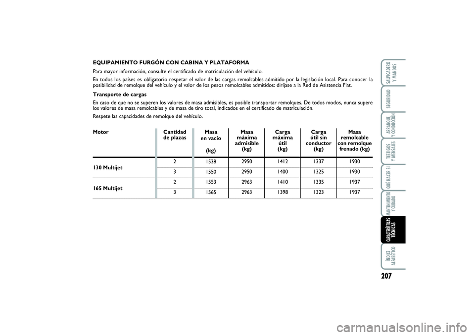 FIAT SCUDO 2014  Manual de Empleo y Cuidado (in Spanish) 207
SEGURIDADARRANQUE 
Y CONDUCCIÓNTESTIGOS 
Y MENSAJESQUÉ HACER SIMANTENIMIENTO
Y CUIDADOÍNDICE 
ALFABÉTICOSALPICADERO 
Y MANDOSCARACTERÍSTICASTÉCNICAS
MotorEQUIPAMIENTO FURGÓN CON CABINA Y PL