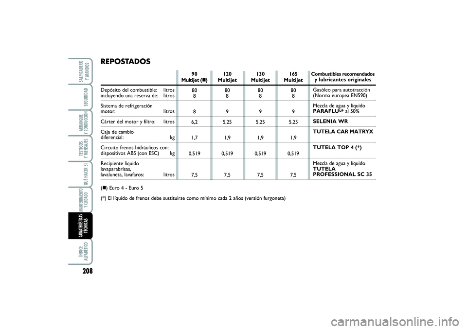 FIAT SCUDO 2014  Manual de Empleo y Cuidado (in Spanish) SALPICADERO 
Y MANDOSÍNDICE 
ALFABÉTICOMANTENIMIENTO
Y CUIDADOQUÉ HACER SITESTIGOS 
Y MENSAJESARRANQUE 
Y CONDUCCIÓNSEGURIDAD208CARACTERÍSTICASTÉCNICAS
120 
Multijet
80
8
9
5,25
1,9
0,519
7,5 90