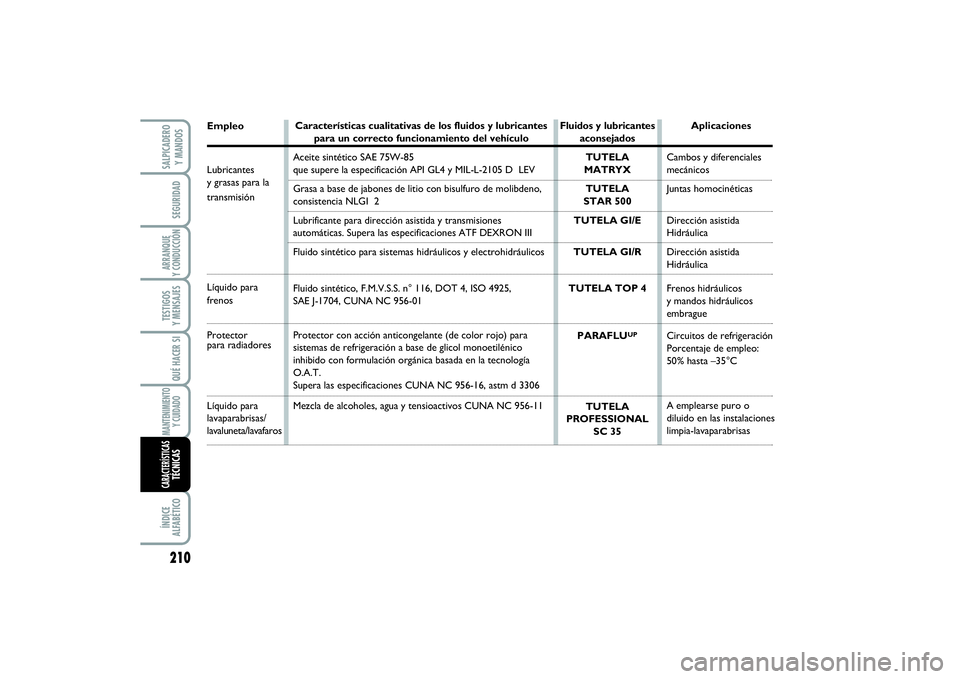 FIAT SCUDO 2014  Manual de Empleo y Cuidado (in Spanish) SALPICADERO 
Y MANDOSÍNDICE 
ALFABÉTICOMANTENIMIENTO
Y CUIDADOQUÉ HACER SITESTIGOS 
Y MENSAJESARRANQUE 
Y CONDUCCIÓNSEGURIDAD210CARACTERÍSTICASTÉCNICAS
EmpleoLubricantes
y grasas para la transmi