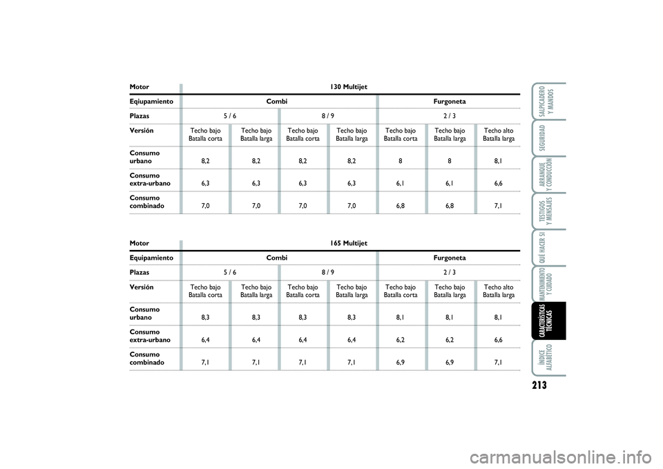 FIAT SCUDO 2014  Manual de Empleo y Cuidado (in Spanish) Motor 130 MultijetEqiupamiento Combi FurgonetaPlazas5 / 6 8 / 9 2 / 3
VersiónTecho bajo Techo bajo  Techo bajo Techo bajo Techo bajo Techo bajo Techo alto
Batalla corta Batalla larga Batalla corta Ba