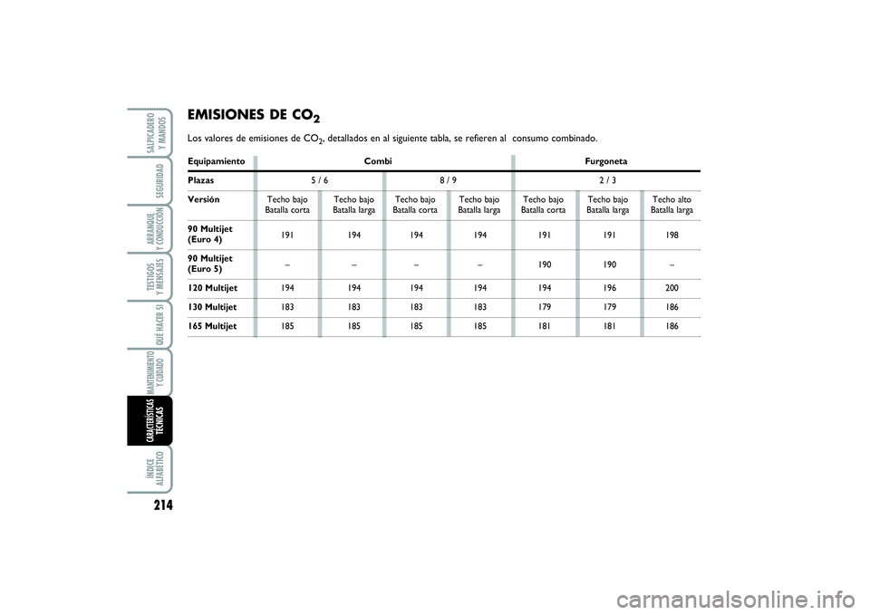 FIAT SCUDO 2014  Manual de Empleo y Cuidado (in Spanish) 214SEGURIDADARRANQUE 
Y CONDUCCIÓNTESTIGOS 
Y MENSAJESQUÉ HACER SIMANTENIMIENTO
Y CUIDADOÍNDICE 
ALFABÉTICOSALPICADERO 
Y MANDOSCARACTERÍSTICASTÉCNICAS
EMISIONES DE CO
2
Los valores de emisiones