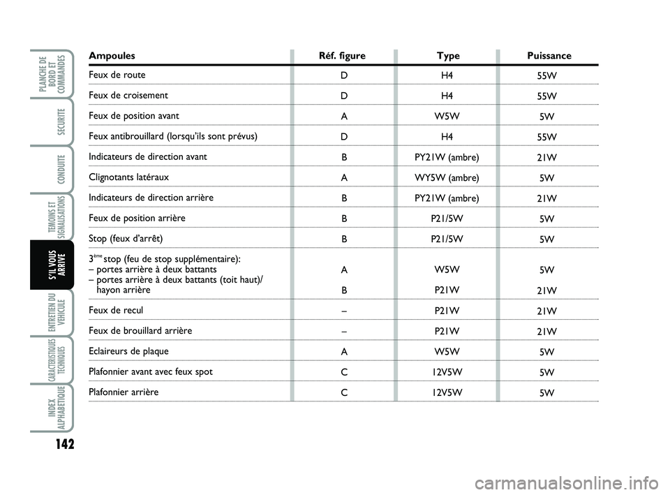 FIAT SCUDO 2013  Notice dentretien (in French) 142
TEMOINS ET
SIGNALISATIONS
ENTRETIEN DU
VEHICULE
CARACTERISTIQUES
TECHNIQUES
INDEX
ALPHABETIQUE
PLANCHE DE
BORD ET
COMMANDES
SECURITE
CONDUITE
S’IL VOUS
ARRIVE
Ampoules Réf. figure Type Puissanc