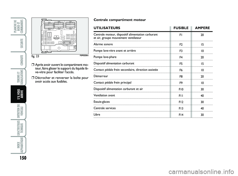 FIAT SCUDO 2013  Notice dentretien (in French) 150
TEMOINS ET
SIGNALISATIONS
ENTRETIEN DU
VEHICULE
CARACTERISTIQUES
TECHNIQUES
INDEX
ALPHABETIQUE
PLANCHE DE
BORD ET
COMMANDES
SECURITE
CONDUITE
S’IL VOUS
ARRIVE
fig. 23F0P0239m
F1
F2
F3
F4
F5
F6
F