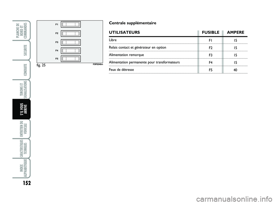 FIAT SCUDO 2013  Notice dentretien (in French) 152
TEMOINS ET
SIGNALISATIONS
ENTRETIEN DU
VEHICULE
CARACTERISTIQUES
TECHNIQUES
INDEX
ALPHABETIQUE
PLANCHE DE
BORD ET
COMMANDES
SECURITE
CONDUITE
S’IL VOUS
ARRIVE
fig. 25
F1
F2
F3
F4
F5
F0P0246m
F1
