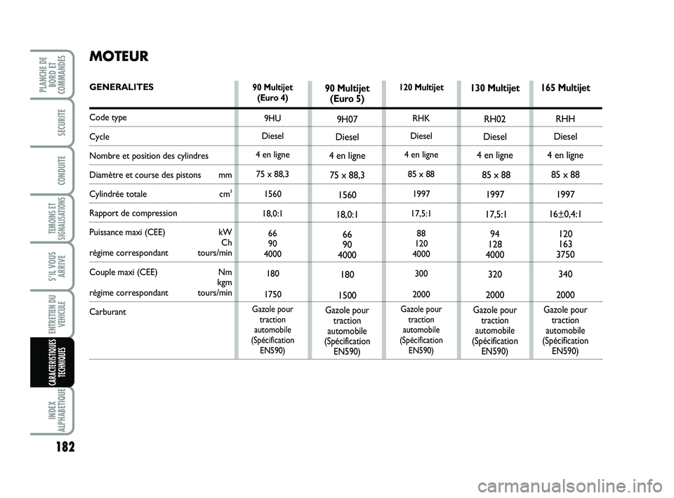 FIAT SCUDO 2013  Notice dentretien (in French) 182
TEMOINS ET
SIGNALISATIONS
INDEX
ALPHABETIQUE
PLANCHE DE
BORD ET
COMMANDES
SECURITE
CONDUITE
S’IL VOUS
ARRIVE
ENTRETIEN DU
VEHICULE
CARACTERISTIQUES
TECHNIQUES
90 Multijet
(Euro 4)
9HU
Diesel
4 e