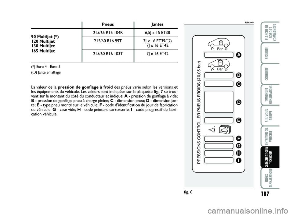 FIAT SCUDO 2013  Notice dentretien (in French) 187
TEMOINS ET
SIGNALISATIONS
INDEX
ALPHABETIQUE
PLANCHE DE
BORD ET
COMMANDES
SECURITE
CONDUITE
S’IL VOUS
ARRIVE
ENTRETIEN DU
VEHICULE
CARACTERISTIQUES
TECHNIQUES
Bar Bar
PRESSIONS CONTROLLER PNEUS 