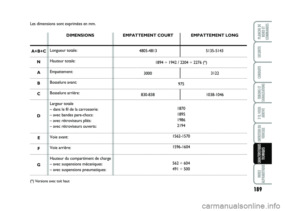 FIAT SCUDO 2013  Notice dentretien (in French) 189
TEMOINS ET
SIGNALISATIONS
INDEX
ALPHABETIQUE
PLANCHE DE
BORD ET
COMMANDES
SECURITE
CONDUITE
S’IL VOUS
ARRIVE
ENTRETIEN DU
VEHICULE
CARACTERISTIQUES
TECHNIQUES
Les dimensions sont exprimées en m