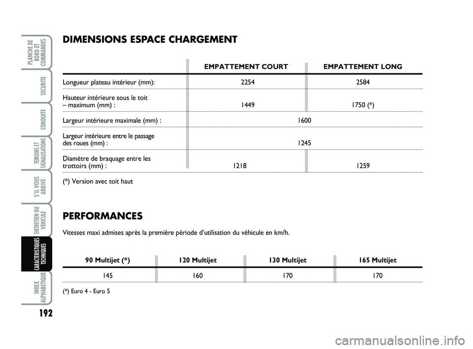 FIAT SCUDO 2013  Notice dentretien (in French) 192
TEMOINS ET
SIGNALISATIONS
INDEX
ALPHABETIQUE
PLANCHE DE
BORD ET
COMMANDES
SECURITE
CONDUITE
S’IL VOUS
ARRIVE
ENTRETIEN DU
VEHICULE
CARACTERISTIQUES
TECHNIQUES
PERFORMANCES
Vitesses maxi admises 