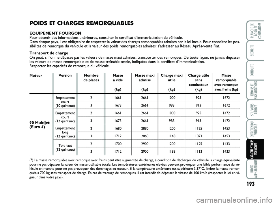 FIAT SCUDO 2013  Notice dentretien (in French) 193
TEMOINS ET
SIGNALISATIONS
INDEX
ALPHABETIQUE
PLANCHE DE
BORD ET
COMMANDES
SECURITE
CONDUITE
S’IL VOUS
ARRIVE
ENTRETIEN DU
VEHICULE
CARACTERISTIQUES
TECHNIQUES
POIDS ET CHARGES REMORQUABLES
EQUIP