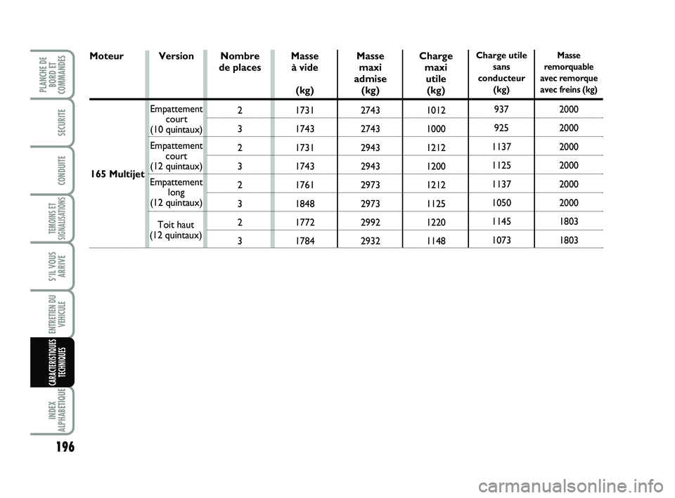 FIAT SCUDO 2013  Notice dentretien (in French) 196
TEMOINS ET
SIGNALISATIONS
INDEX
ALPHABETIQUE
PLANCHE DE
BORD ET
COMMANDES
SECURITE
CONDUITE
S’IL VOUS
ARRIVE
ENTRETIEN DU
VEHICULE
CARACTERISTIQUES
TECHNIQUES
Nombre 
de places
2
3
2
3
2
3
2
3 V